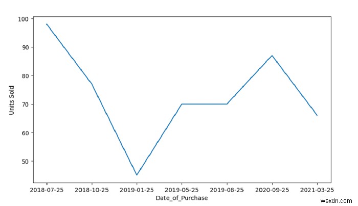 Python - สร้างพล็อตอนุกรมเวลาโดยใช้ Line Plot กับ Seaborn 