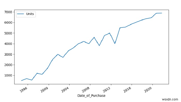 พล็อตชุดข้อมูลเพื่อแสดงแนวโน้มขาขึ้น – Python Pandas 