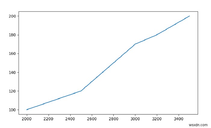 พล็อตกราฟเส้นสำหรับ Pandas Dataframe ด้วย Matplotlib หรือไม่ 