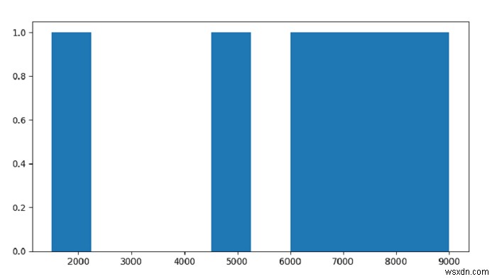 Python - พล็อตฮิสโตแกรมสำหรับ Pandas Dataframe ด้วย Matplotlib? 