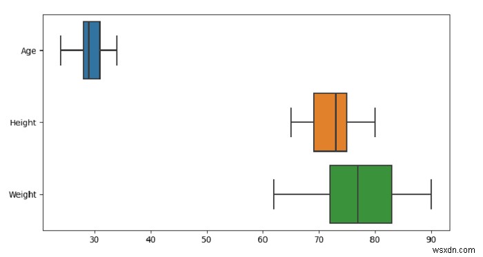 Python Pandas - วาด boxplot สำหรับตัวแปรตัวเลขแต่ละตัวใน DataFrame ด้วย Seaborn 