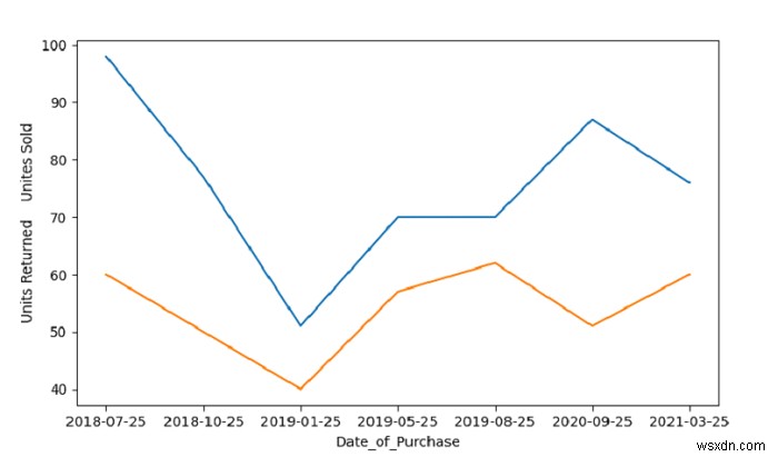 Python - สร้างพล็อตอนุกรมเวลาที่มีหลายคอลัมน์โดยใช้ Line Plot 