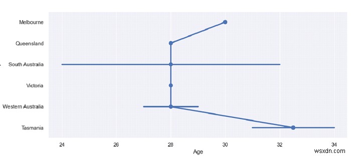 Python Pandas - วาดชุดพล็อตจุดแนวนอนด้วย Seaborn 