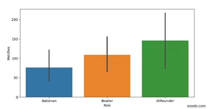 Python Pandas - วาดชุดกราฟแท่งแนวตั้งที่จัดกลุ่มตามตัวแปรหมวดหมู่ด้วย Seaborn 