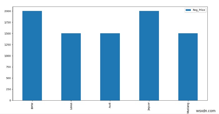 Python - วิธีพล็อต Pandas DataFrame ในกราฟแท่ง 