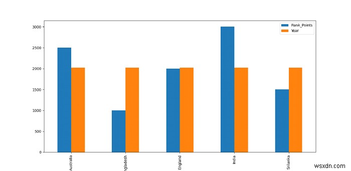 Python Pandas - พล็อตคอลัมน์ข้อมูลหลายคอลัมน์ใน DataFrame? 