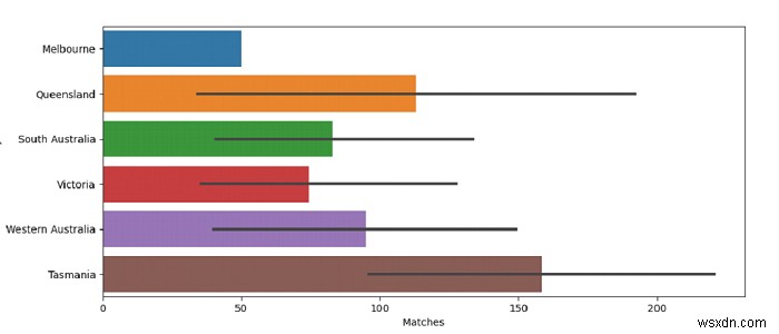 Python Pandas - วาดชุดพล็อตแถบแนวนอนด้วย Seaborn 