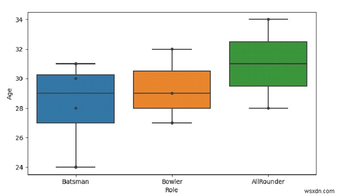 Python Pandas - วาด boxplot และแสดง datapoints ที่ด้านบนของกล่องโดยวางแผน Swarm plot ด้วย Seaborn 