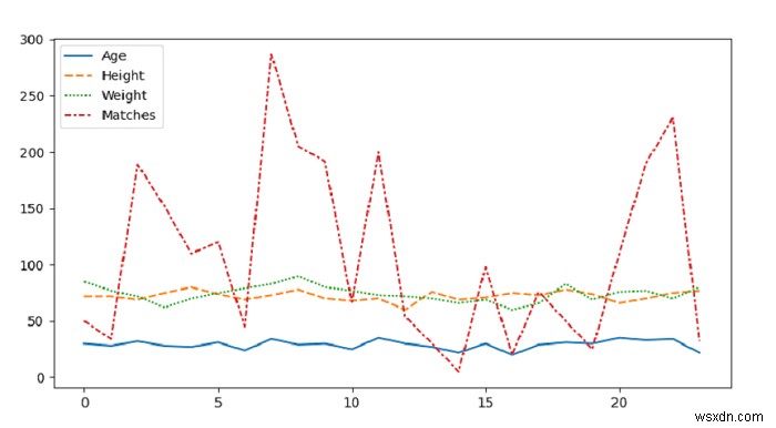 วาดแผนภาพผ่านชุดข้อมูลทั้งหมดด้วย Seaborn – Python Pandas 