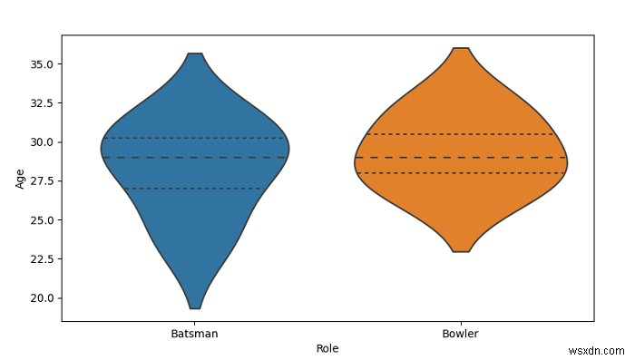 Python Pandas - วาดโครงไวโอลินและตั้งค่าควอไทล์เป็นเส้นแนวนอนด้วย Seaborn 