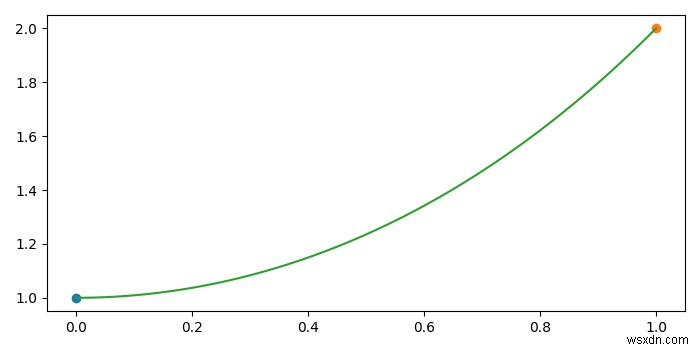 วาดเส้นโค้งเชื่อมจุดสองจุดแทนเส้นตรงใน matplotlib 