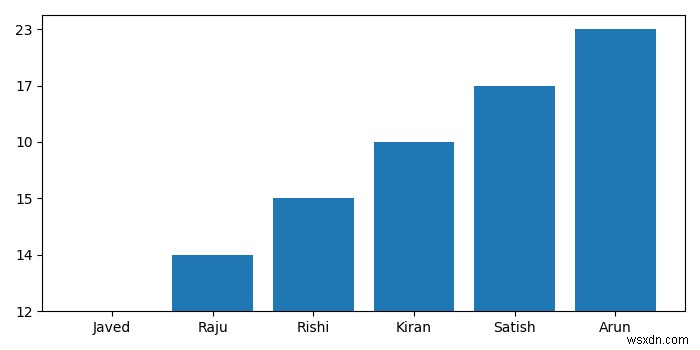 พล็อตข้อมูลจากไฟล์ .txt โดยใช้ matplotlib 