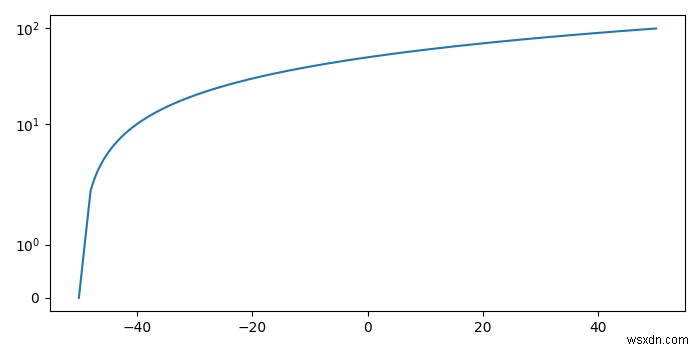 จะขยายแกน Y แบบทวีคูณด้วย matplotlib ได้อย่างไร? 