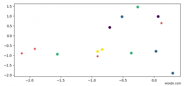 จะสร้างพล็อตกระจายสำหรับการจัดกลุ่มใน Python ได้อย่างไร? 