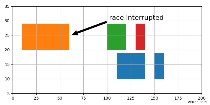 จะสร้างกราฟแท่งแนวนอนที่เสียหายใน matplotlib ได้อย่างไร? 