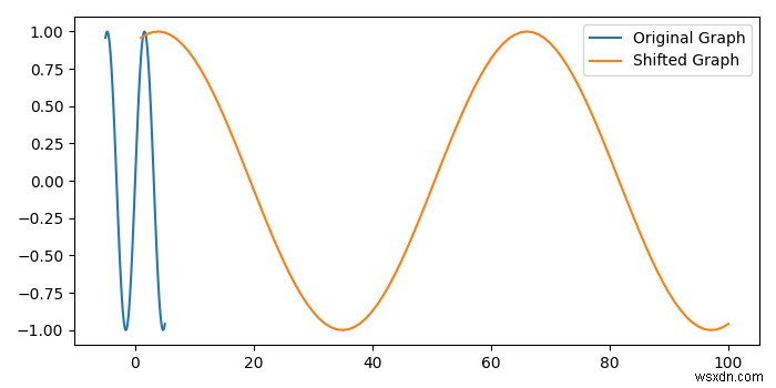 จะเปลี่ยนกราฟตามแกน X ใน matplotlib ได้อย่างไร? 