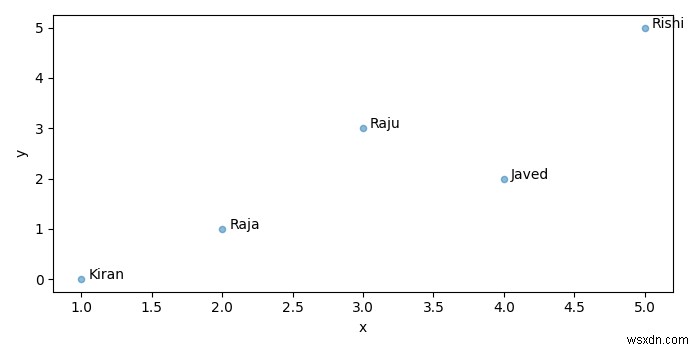 จะติดป้ายกำกับแผนภูมิฟอง / พล็อตกระจายด้วยคอลัมน์จาก Pandas dataframe ได้อย่างไร 