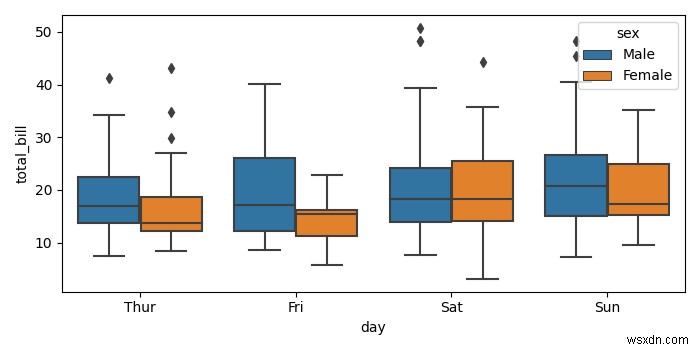 จะสร้างกราฟ boxplot ที่จัดกลุ่มใน matplotlib ได้อย่างไร? 