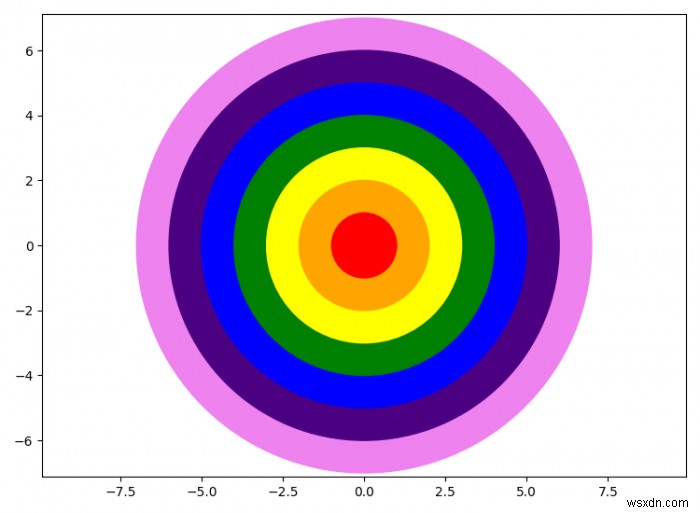 จะพล็อต cricle สายรุ้งใน matplotlib ได้อย่างไร? 