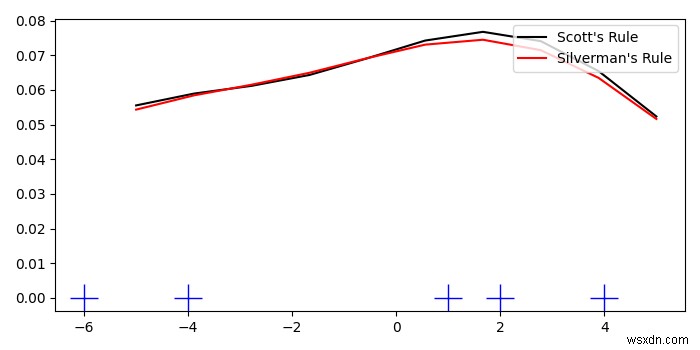 จะสร้างพล็อตพรมใน Matplotlib ได้อย่างไร? 