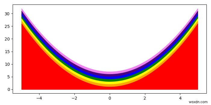 จะเติมสีรุ้งใต้เส้นโค้งใน Python Matplotlib ได้อย่างไร? 