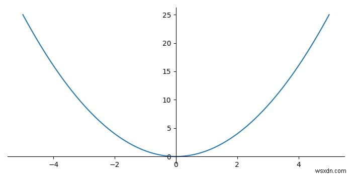 จะวาดเส้นแกนภายในพล็อตใน Matplotlib ได้อย่างไร? 