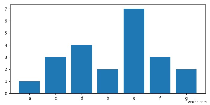 Matplotlib – สร้างฮิสโทแกรมความถี่จากรายการที่มีองค์ประกอบทูเพิลใน Python 