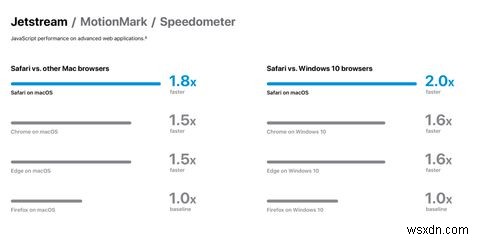 Safari กับ Chrome สำหรับ Mac:9 เหตุผลที่คุณไม่ควรใช้ Chrome 