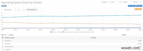 Google Chrome จะหยุดทำงานบน Windows 7 ในปี 2022