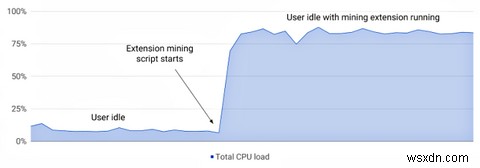 Google แบนส่วนขยาย Chrome สำหรับการขุด Cryptocurrency 