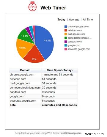 ต้องการเวลามากขึ้น? ลองใช้ส่วนขยายตัวจับเวลา Chrome ที่โดดเด่นทั้ง 7 เหล่านี้ 