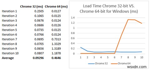 Chrome 64-bit Vs 32-bit สำหรับ Windows - 64-bit คุ้มค่าที่จะติดตั้งหรือไม่ 