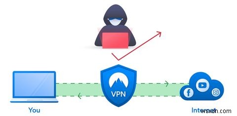 Single vs. Double vs. Multi-Hop VPNs:ไหนดีกว่ากัน? 