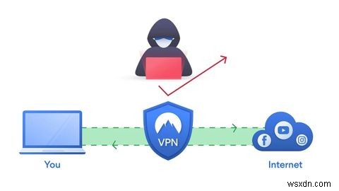 เหตุใดจึงไม่มีอินเทอร์เน็ตเมื่อเปิด VPN ของฉัน 