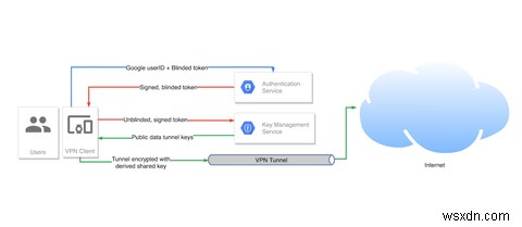 คุณเชื่อถือบริการ VPN ของ Google ด้วยข้อมูลส่วนตัวของคุณหรือไม่