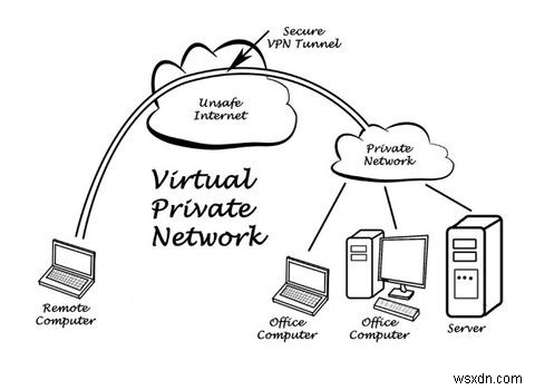Proxy vs. VPN:อะไรคือความแตกต่างและคุณควรใช้อะไร? 