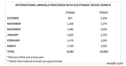 TSA สามารถใช้โทรศัพท์ของคุณได้หรือไม่? ทุกสิ่งที่คุณต้องรู้ 