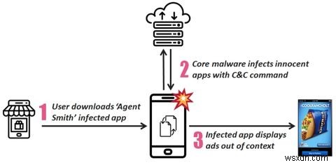 วิธีสังเกตและลบ Agent Smith Malware บน Android 