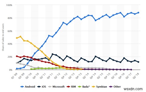 มีมัลแวร์ที่ติดตั้งไว้ล่วงหน้าในสมาร์ทโฟน Android เครื่องใหม่ของคุณหรือไม่? 