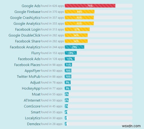 ตัวติดตามโฆษณา Android บุกรุกความเป็นส่วนตัวของคุณหรือไม่? 