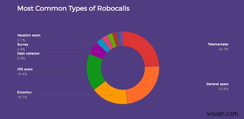 iPhone สแปม? 3 แอพที่ยอดเยี่ยมสำหรับการบล็อกผู้ส่งสแปมและ Robocalls