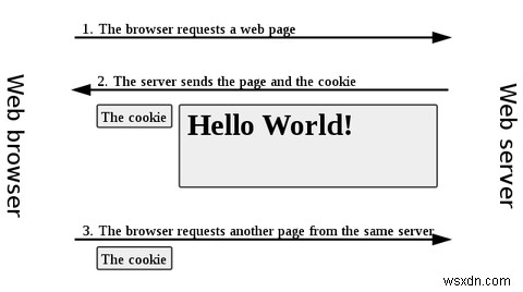 Supercookies คืออะไร? นี่คือวิธีการลบออกอย่างถูกต้อง 