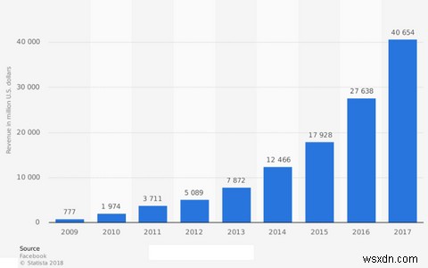 4 เหตุผลที่ Facebook เป็นฝันร้ายด้านความปลอดภัยและความเป็นส่วนตัว