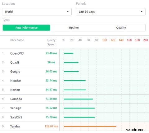 Quad9 DNS คืออะไรและดีกว่า OpenDNS อย่างไร 