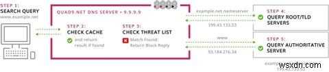 Quad9 DNS คืออะไรและดีกว่า OpenDNS อย่างไร 