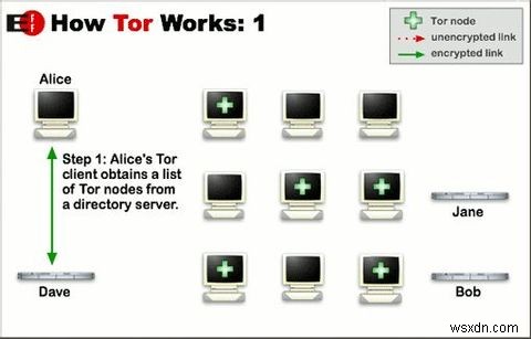 การท่องเว็บแบบส่วนตัวจริงๆ:คู่มือผู้ใช้ Tor . อย่างไม่เป็นทางการ 