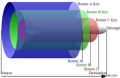 การท่องเว็บแบบส่วนตัวจริงๆ:คู่มือผู้ใช้ Tor . อย่างไม่เป็นทางการ 