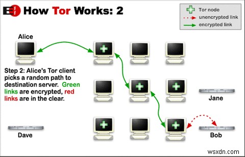 การท่องเว็บแบบส่วนตัวจริงๆ:คู่มือผู้ใช้ Tor . อย่างไม่เป็นทางการ 