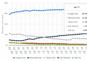 หยุดใช้ Google Search:นี่คือเหตุผล 