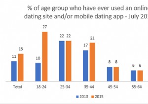 วิธีปกป้องโปรไฟล์หาคู่ออนไลน์ของคุณจากสตอล์กเกอร์และแฮ็กเกอร์ระบุตัวตน 